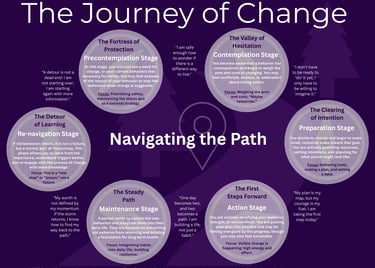 An infographic depicting the Transtheoretical Model: Stages of Change