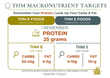 THM macronutrient targets chart showing protein, carb, and fat gram ranges for THM E and S meals.
