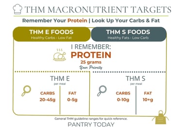Trim Healthy Mama macronutrient chart showing THM E and S food targets for protein, carbs, and fat.