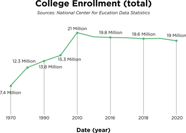 total college enrollment in the United States chart