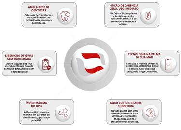 Benefícios que só a Dental Uni Planos Odontológicos oferece