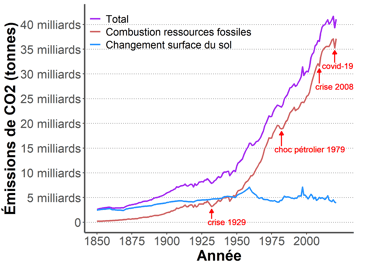 Graphique des émissions de CO2 depuis 1850 (énergie fossile + changement surface du sol + total)