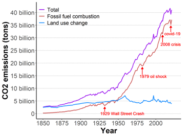 Graph of CO2 emissions since 1850 (fossil fuels + land use change + total)