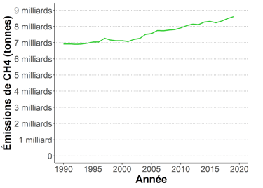 Graphique des émissions de méthane (CH4) depuis 1990