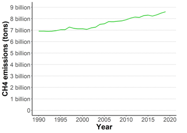 Graph of methane (CH4) emissions since 1990