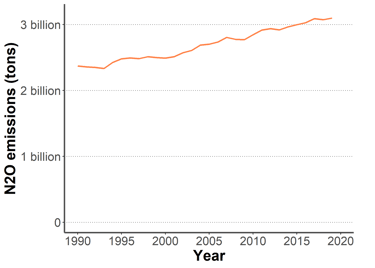 Graph of nitrous oxide (N2O) emissions since 1990