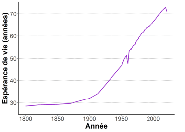 Graphique de l'évolution de l'espérance de vie globale depuis 1800