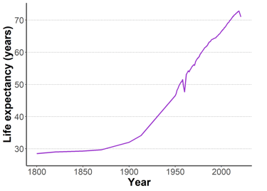 Graph of global life expectancy since 1800