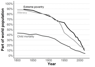 Graph showing trends in poverty, illiteracy and infant mortality since 1800