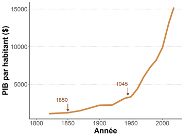 Graphique de l'évolution du PIB par habitant moyen dans le monde depuis deux siècles