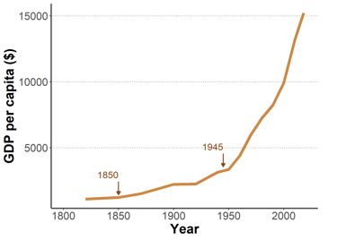 Graph of the evolution of the average GDP per capita in the world for two centuries