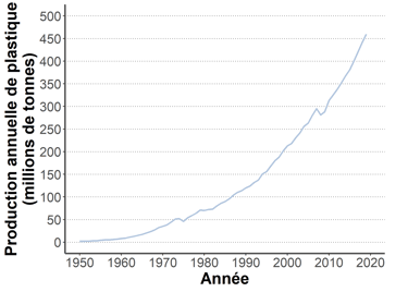 Graphique de la production de plastique annuelle dans le monde depuis 1950