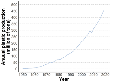 Graph of the annual plastic production in the world since 1950
