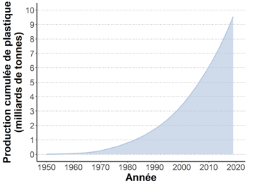 Graphique de la production de plastique cumulée dans le monde depuis 1950