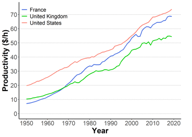 Graph of the evolution of productivity per working hour since 1950