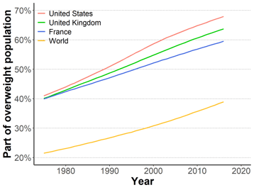 Graph showing changes in the proportion of the population who are overweight since 1975