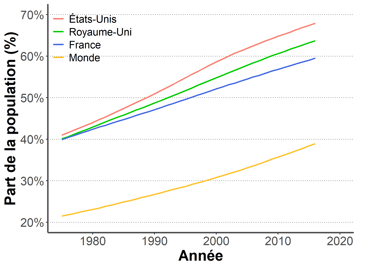 Graphique de l'évolution de la part de la population en surpoids depuis 1975