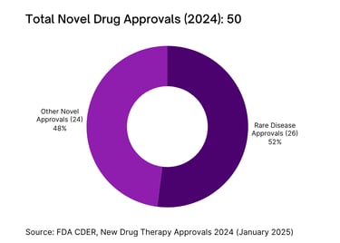 Rare Disease Approvals as a Share of Total Novel Drugs (2024)