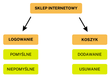 mapa myśli testowanie