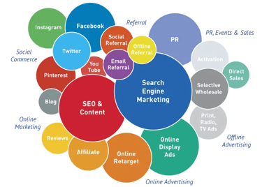 Marketing contain many expertise areas