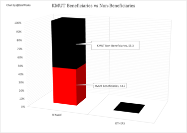 KMUT Beneficiaries vs Non-Beneficiaries, Chart by @EzraWorks