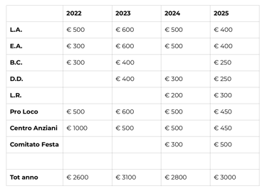 prospetto dei contributi economici alle famiglie monteparanesi per l'allestimento degli altarini di san giuseppe