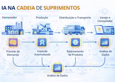 ia na cadeia de suprimentos