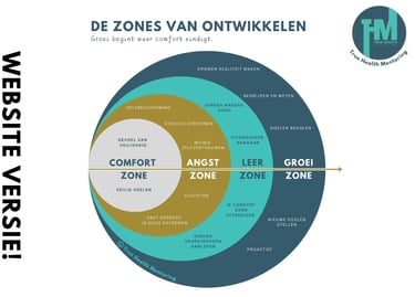 THM zones van groei
