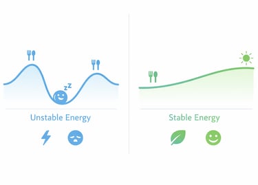 Comparison of unstable post-meal energy dip and stable steady energy pattern.