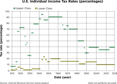 U.S. individual income tax rates since 1913 as percentages