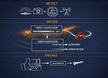 Diagram showing the detect, decide, and engage phases of an AI-powered defense system for drone threat classification.