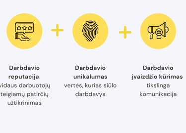 darbdavio reputacija, darbuotojų patirtis, darbdavio unikalumas, EVP, komunikacija, darbdavioid