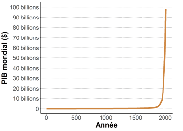 Graphique de l'évolution du PIB mondlal depuis 2000 ans