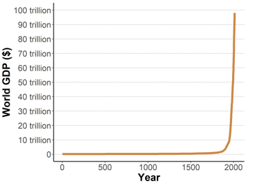 Graph of the evolution of the world GDP for 2,000 years