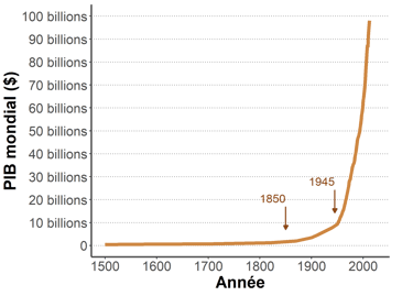 Graphique de l'évolution du PIB mondial depuis 1500