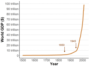 Graph of the evolution of the world GDP since 1500