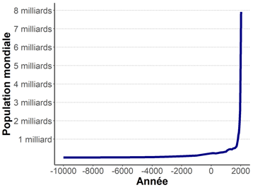 Graphique de l'évolution de la population mondiale depuis 12000 ans