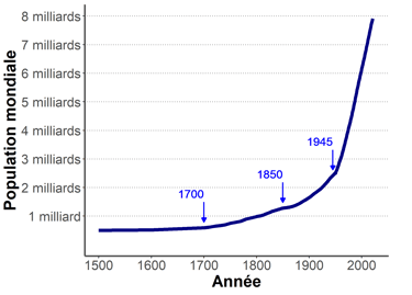 Graphique de l'évolution de la population mondiale depuis 1500