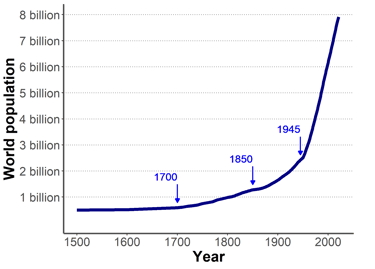 Graph of the evolution of the world population since 1500
