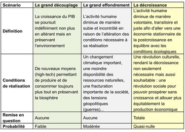 Tableau comparatif des 3 scénarios de l'Anthropocène (découplage, effondrement et décroissance)