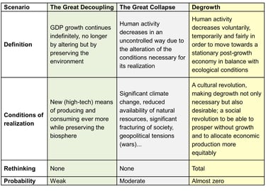 Comparative table of the 3 scenarios of the Anthropocene (decoupling, collapse and degrowth)