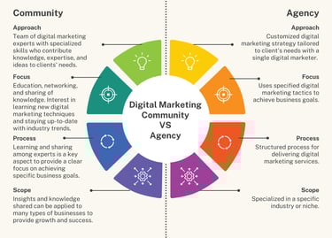 Digital Marketing Community versus Digital Marketing Agency