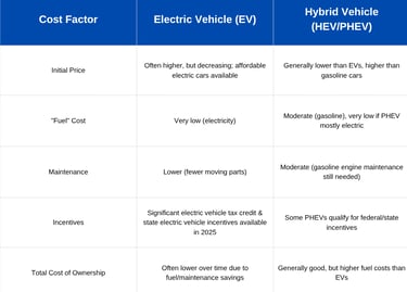 cost comparison table EV Vs Hybrid