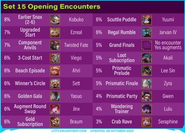 Teamfight Tactics TFT Set 15 K.O. Coliseum opening encounter odds gold prismatic wandering trainer