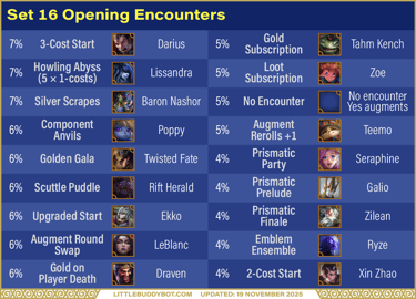 Teamfight Tactics TFT Set 16 Lore & Legends opening encounter odds gold prismatic
