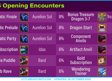 Teamfight Tactics TFT Set 7.5 Revival Dragonlands opening encounter odds gold prismatic dragons