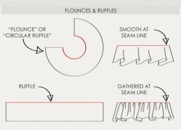 flounces and ruffles diagram
