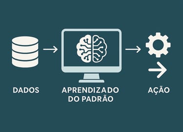 Diagrama que ilustra o processo de aprendizado de máquina: entrada de dados, cérebro de reconhecimen