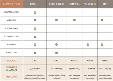Tabella con grafico dei diversi tipi di percorsi