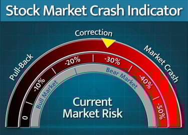 Future stock market crash indicator showing current market correction